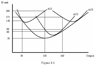 <strong> Refer to Figure 8.6,which shows just three of a firm's various possible short-run average cost curves.Suppose the firm increases its output from 130 units to 160 units.Which of the following statements is true?</strong> A) The average cost of producing the 160 units would be $90 if the firm expected the increase in production to be permanent B) The average cost of producing the 160 units would be $80 if the firm expected the increase in production to be permanent C) The average cost of producing the 160 units would be $175 if the firm expected the increase in production to be temporary D) The average cost of producing the 160 units would be $80 if the firm expected the increase in production to be temporary