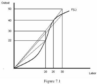 <strong> Refer to Figure 7.1.What is the average product of 20 workers?</strong> A) 1.1 units of output B) 22 units of output C) 2 units of output D) 8 units of output