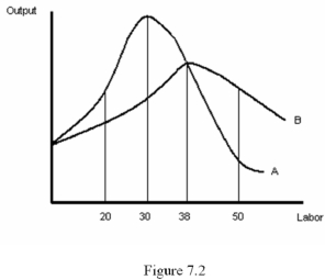 <strong> Refer to Figure 7.2.Which of the following statements is true?</strong> A) The curve labeled A represents the AP<sub>L</sub> B) Curves A and B represent short-run production functions C) The curve labeled A represents the MP<sub>L</sub> D) The curve labeled B represents the MP<sub>L</sub>