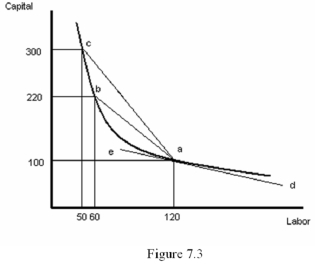 <strong> Refer to Figure 7.3.Suppose a firm moves along the isoquant from point a to point b.The rate of substitution for labour with capital is</strong> A) 2 B) -2 C) 1/2 D) -1/2