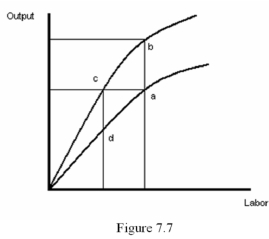 <strong> Refer to Figure 7.7.A technological improvement is best represented by</strong> A) A movement from point a to point b B) A movement from point d to point a C) A movement from point c to point a D) A movement from point c to point d