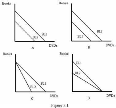 <strong> Refer to Figure 5.1.Which graph represents an increase in the consumer's income?</strong> A) A B) B C) C D) D