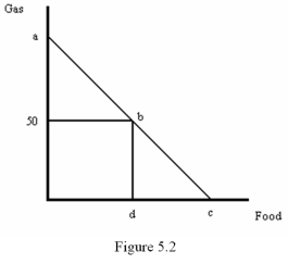 <strong> Refer to Figure 5.2.Suppose the price of gas is $3,the price of food is $5 and the consumer's income is $300.If the government rations gas to 50 gallons,how much food will the consumer buy?</strong> A) 30 B) 50 C) 60 D) 15