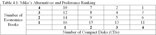 <strong> Refer to Table 4.1.If Mike starts with 3 CDs and 2 economics books,would he be willing to trade one CD for an economics book?</strong> A) Yes, because the bundle with 2 CDs and 3 economics books is ranked higher than the bundle with 3 CDs and 2 economics books B) No, because the bundle with 2 CDs and 3 economics books is ranked higher than the bundle with 3 CDs and 2 economics books C) Yes, because the bundle with 3 CDs and 2 economics books is ranked higher than the bundle with 2 CDs and 3 economics books D) No, because the bundle with 3 CDs and 2 economics books is ranked higher than the bundle with 2 CDs and 3 economics books