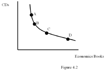 <strong> Refer to Figure 4.2.The marginal rate of substitution for economics books with CDs is highest at point</strong> A) A B) B C) C D) D