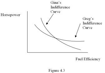 <strong> Refer to Figure 4.3,which relates to two consumers shopping for a new car.Which of the following statements is true?</strong> A) Fuel efficiency is more important to Gina than it is to Greg B) Horsepower is just as important to Gina as it is to Greg C) Fuel efficiency is more important to Greg than it is to Gina D) Indifference curves cannot be used to compare consumers' tastes