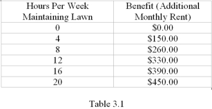<strong> Refer to Table 3.1.Suppose that you have a house that you rent out.If you keep the lawn maintained,you can charge a higher monthly rent for the house.If your hourly wage rises from $25 to $35,what happens to the number of hours per week you spend maintaining the lawn?</strong> A) They fall by 4 hours B) They fall by 8 hours C) They fall by 12 hours D) They don't change