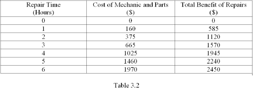 <strong> Refer to Table 3.2,which shows some costs and benefits of having your car repaired.Suppose you use your car to deliver pizzas.If you earn $10 per hour delivering pizzas,what is the net benefit of 3 hours of car repairs?</strong> A) $875 B) $1540 C) $905 D) There is not enough information to determine the net benefits
