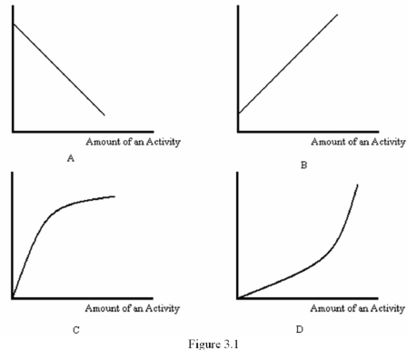 <strong> Refer to Figure 3.1.Which graph best represents the total cost of an activity?</strong> A) A B) B C) C D) D