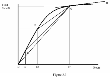 <strong> Refer to Figure 3.3.The marginal benefit of 17 hours of this activity is best represented by</strong> A) The slope of line EG B) The slope of line FG C) The slope of line GH D) The slope of line DG