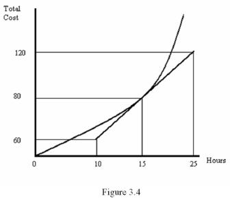 <strong> Refer to Figure 3.4.What is the marginal cost of the 15<sup>th</sup> hour spent on this activity?</strong> A) $80 B) $5.33 C) $2.66 D) $4.00