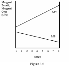 <strong> Based on the Figure 3.5,what is the optimal choice for hours spent on this activity?</strong> A) 0 B) 8 C) There is no optimal choice D) There is not enough information to determine the optimal choice