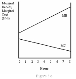 <strong> Based on the Figure 3.6,what is the optimal choice for hours spent on this activity?</strong> A) 0 B) 8 C) There is no optimal choice D) There is not enough information to determine the optimal choice