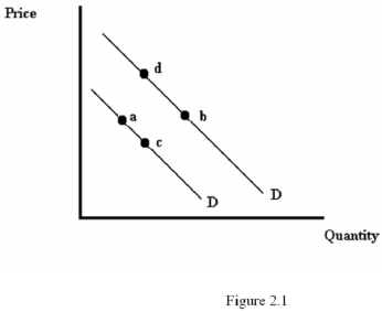 <strong> Refer to Figure 2.1.A movement from point a to point b is most likely caused by</strong> A) A decrease in the price of the good B) An increase in consumers' incomes, assuming the good is normal C) An increase in the price of a complementary good D) A decrease in consumers' incomes, assuming the good is normal