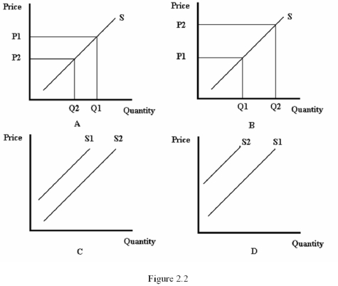 <strong> Refer to Figure 2.2.Which diagram represents the effect of a lower gasoline price on the supply of gasoline?</strong> A) A B) B C) C D) D