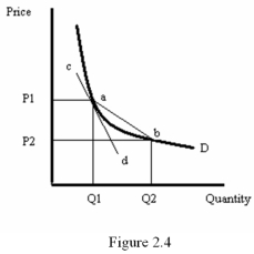 <strong> Refer to Figure 2.4.The elasticity of demand at point a is given by</strong> A) The slope of line ab B) The slope of line cd C) The slope of line cd times (P1/Q1) D) The slope of line ab times (Q1/P1)