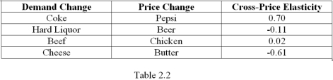 <strong> Refer to Table 2.2,which presents hypothetical data on cross-price elasticity of demand estimates.Which goods are the best substitutes?</strong> A) Coke and Pepsi B) Hard Liquor and Beer C) Beef and Chicken D) Cheese and Butter