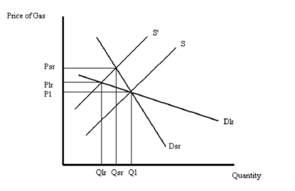 Suppose the demand function for the Toyota Camry is given by Q<sub>d</sub> = 500 - 12P<sub>C</sub> + 10P<sub>H</sub> - 5P<sub>G</sub> + 0.0001M,where P<sub>C</sub> is the price of the Toyota Camry (in thousands),P<sub>H</sub> is the price of the Honda Accord (in thousands),P<sub>G</sub> is the price of gas (per gallon)and M is income.Further,suppose the supply curve for the Toyota Camry is given by Qs = 20P<sub>C</sub> - 55. a.What is the demand curve for the Toyota Camry if the price of the Accord is $25,000,gas is $2 per gallon and income is $50,000? b.What is the equilibrium price and quantity in the market for Toyota Camrys? c.Is demand elastic or inelastic at the equilibrium price? d.What is the cross price elasticity of demand at equilibrium? e.What is the income elasticity of demand for Camrys at equilibrium?