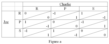 <strong> Refer to Figure a.Given the game described in problem 9,if Charlie knows Joe always throws scissors,what is Charlie's best response?</strong> A) Rock B) Paper C) Scissors D) Cannot be determined
