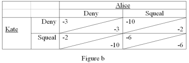 <strong> Refer to Figure b.Given the game described in problem 13,what is Alice's dominant strategy?</strong> A) Squeal B) Deny C) She does not have one D) It depends upon what Alice does
