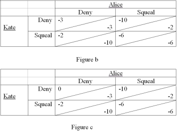 <strong> Refer to Figures b and c.Given the rules of the game described in problem 17,what is Kate's dominant strategy?</strong> A) Squeal B) Deny C) She does not have one D) It depends upon what Alice does