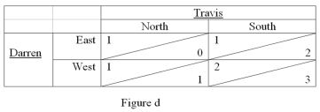 <strong> Refer to Figure d.In the game described in problem 21,Darren's dominant strategy is</strong> A) East B) West C) Neither east nor west because east is only weakly dominated D) Both east and west