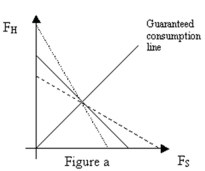<strong> Refer to Figure a.If decreases,the x-intercept for the constant expected consumption line</strong> A) Increases B) Decreases C) Does not change D) Cannot be determined without more information
