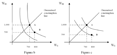 <strong> Refer to Figure b.Suppose consumers choose to consume food in two different states,sunny weather,F<sub>S</sub> and during a hurricane,F<sub>H</sub>.As the consumer moves from point A to B along the indifference curve,the variability of consumption</strong> A) Decreases B) Increases C) Remains constant D) Increases for one good, but decreases for the other