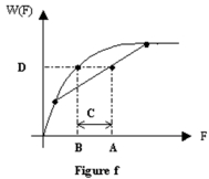 <strong> Refer to Figure f.A benefit function,W(F),is plotted in Figure f.Point A represents the</strong> A) Risk premium of the consumption bundle B) Expected utility of the consumption bundle C) Certainty equivalent of the consumption bundle D) Expected consumption