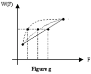 <strong> Refer to Figure g.Lily's benefit function (dashed)is more concave than Millie's benefit function (dotted).Lily</strong> A) Is more risk averse than Millie B) Is less risk averse than Millie C) Has a smaller risk premium than Millie D) Has a larger certainty equivalent than Millie