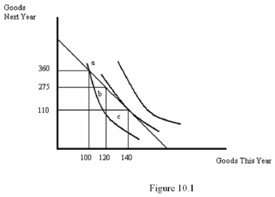 <strong> Refer to Figure 10.1.Suppose the individual is initially at point b.Based on the figure,the individual is relatively ______ and will ultimately move to point _____.</strong> A) Impatient; c B) Impatient; b C) Patient; c D) Patient; b