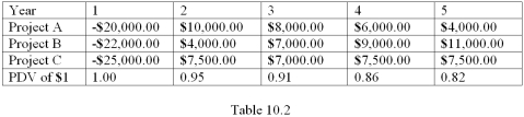 The Table 10.2 below shows net cash flows for 3 mutually exclusive projects from which a company can choose.Each project requires an investment in the first year,then produces a positive net cash flow for each of the following four years.Assuming an interest rate of 5%,which project would the company choose? Does the best project have the highest total net cash flow? The shortest payback period?