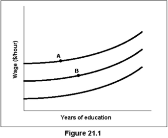 <strong>The indifference curves in Figure 21.1 slope upward because:  </strong> A) a higher wage is necessary in order to compensate someone for getting more years of education. B) as people achieve higher levels of education, they generally receive higher wages. C) all indifference curves slope upward. D) education is an inferior good. <div style=padding-top: 35px> 