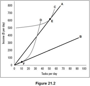<strong>Figure 21.2 shows the benefit functions for low-ability workers and high-ability workers (A and B),along with one indifference curve for each worker type (C and D).The employer cannot observe worker type directly but has created two positions,E and F,as a screening mechanism.The equilibrium shown here is:  </strong> A) a separating equilibrium. B) a pooling equilibrium. C) a market unraveling equilibrium. D) an example of adverse selection. <div style=padding-top: 35px> 