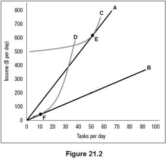 <strong>Figure 21.2 shows the benefit functions for low-ability workers and high-ability workers (A and B),along with one indifference curve for each worker type (C and D).The employer cannot observe worker type directly but has created two positions,E and F,as a screening mechanism.Which of the following is true?  </strong> A) Curve A is an indifference curve for a low-ability worker, and curve B is an indifference curve for a high-ability worker. B) Curve A is the benefit curve for high-ability workers, and curve B is an indifference curve for a high ability worker. C) Curve A is an indifference curve for a high-ability worker, and curve C is the benefit curve for high-ability workers. D) Curve A is the benefit curve for high-ability workers, and curve C is an indifference curve for a high ability worker. <div style=padding-top: 35px> 