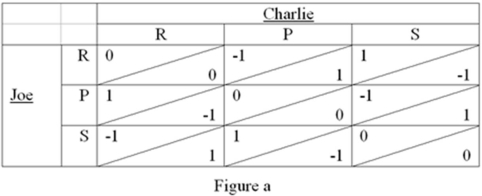 <strong>Refer to Figure a.Charlie and Joe both want to ride shotgun with their mother,so they play a game of rock-paper-scissors to determine who gets to sit in the front seat.In the table,-1 represents a loss,1 a win and 0 a tie,and Joe's payoff is shown in the upper left-hand corner of each cell,while Charlie's appears in the lower right-hand corner.If Charlie knows Joe always throws scissors,what is Charlie's best response? </strong> A) Rock B) Paper C) Scissors D) The answer cannot be determined from the information given.