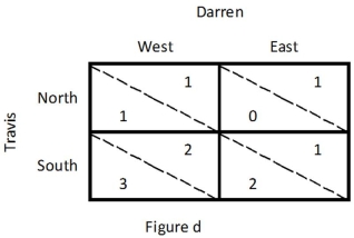 <strong>Refer to Figure d,which illustrates a game played by Travis and Darren.For Travis,North is: </strong> A) the best response. B) the dominant strategy. C) weakly dominated. D) dominated.