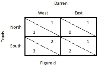<strong>Refer to Figure d,which illustrates a game played by Travis and Darren.Travis's dominant strategy is: </strong> A) North. B) South. C) East. D) West.