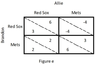<strong>Refer to Figure e.Brandon and Allie want to go on a date one summer evening.Allie is a Red Sox fan,while Brandon is a Mets fan.Both teams are playing that evening,but not against each other.Each would rather watch their favorite team,but neither can force the other to watch a particular game,and each is willing to suffer through the other's game if it means time together.If Allie watches the Red Sox,what is Brandon's best response? </strong> A) Brandon should watch the Red Sox. B) Brandon should watch the Mets. C) It does not matter which Brandon watches; he is indifferent between the Red Sox and the Mets. D) Brandon should not consider Allie's choice when making her decision.