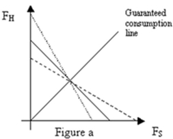 <strong>Refer to Figure a.If Π (the probability of state S)decreases,the x-intercept for the solid constant expected consumption line: </strong> A) increases. B) decreases. C) does not change. D) The answer cannot be determined without more information.