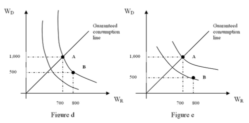 <strong>Refer to Figures d and e.Water is crucial for survival,but it is particularly valuable during a drought when water is scarce.The probability of a drought is (1 - P),W<sub>D</sub> represents the quantity of water in a drought,while W<sub>R</sub> represents the quantity of water in a rainy season.Which set of indifference curves above best represent a relatively high probability of a drought? </strong> A) Figure d B) Figure e C) Probabilities do not influence indifference curves. D) Both Figures represent a relatively low probability of a drought.