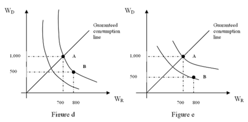 <strong>Refer to Figures d and e.Bundle A is preferred to bundle B in Figure e and not in Figure d because: </strong> A) the MRS between water in a rainy season and during a drought is higher in e than in d. B) as the probability of a drought increases, consumers are no longer indifferent between the two bundles. C) as the probability of a drought decreases, water in a rainy season becomes less valuable. D) consumers are indifferent between bundles A and B as the probability of a drought increases.
