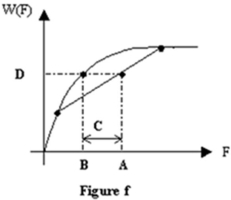 <strong>Refer to Figure f.A benefit function,W(F),is plotted in Figure f.The letter A represents: </strong> A) the risk premium of the consumption bundle. B) the expected utility of the consumption bundle. C) the certainty equivalent of the consumption bundle. D) the expected consumption.