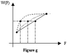 <strong>Refer to Figure g.Lily's benefit function (dashed)is more concave than Millie's benefit function (dotted).Lily: </strong> A) is more risk averse than Millie. B) is less risk averse than Millie. C) has a smaller risk premium than Millie. D) has a larger certainty equivalent than Millie.
