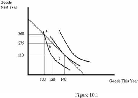 <strong>Refer to Figure 10.1.Suppose the individual is initially at point b.Based on the figure,the individual could afford to increase his utility by: </strong> A) consuming more today and less tomorrow. B) consuming more today and more tomorrow. C) consuming more tomorrow and less today. D) consuming less today and less tomorrow.