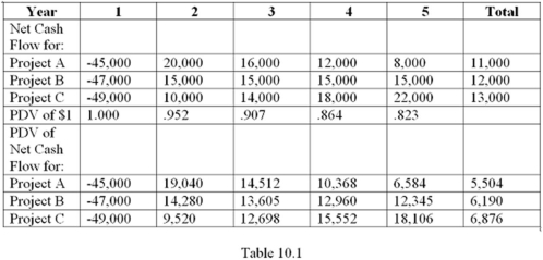 <strong>Table 10.1 shows the cash flows and discounted cash flows for three mutually exclusive projects available to a company.Assume an interest rate of 5%.Which project should the company choose if they want to recover their initial investment as soon as possible? </strong> A) Project A B) Project B C) Project C D) It cannot be determined from the information given.