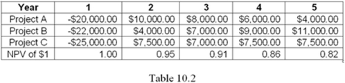 The Table 10.2 below shows net cash flows for 3 mutually exclusive projects from which a company can choose.Each project requires an investment in the first year,then produces a positive net cash flow for each of the following four years.Assuming an interest rate of 5%,which project would the company choose? Does the best project have the highest total net cash flow? The shortest payback period?