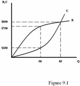 <strong>Refer to Figure 9.1.At what price and quantity combination is profit maximized?  </strong> A) Q = 50; P = $5 B) Q = 50; P = $15 C) Q = 85; P = $10 D) Q = 85; P = $15 <div style=padding-top: 35px> 