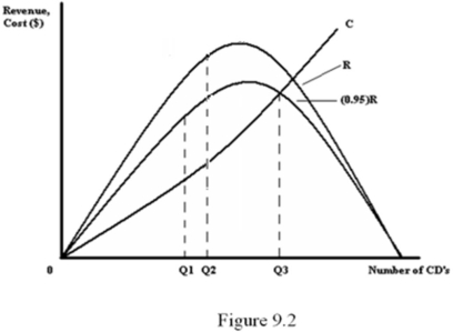 <strong>Refer to Figure 9.2.Whenever a CD is sold,5% of the revenue goes to the artist and the remainder of the revenue goes to the record company.The graph above depicts R,the total revenue from sales; (0.95)R,the record company's share; and C,the cost of producing the CD (which the record companies bears).At what quantity would the record company like to produce the CD?  </strong> A) 0 B) Q1 C) Q2 D) Q3 <div style=padding-top: 35px> 