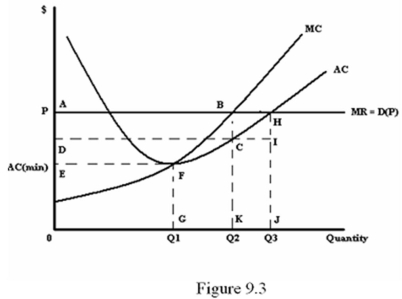 <strong>Refer to Figure 9.3.What is the smallest sales quantity that this firm will produce at any price?  </strong> A) 0 B) Q1 C) Q2 D) Q3 <div style=padding-top: 35px> 